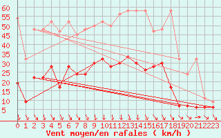 Courbe de la force du vent pour Comprovasco