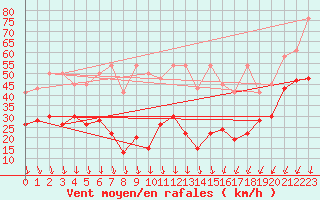 Courbe de la force du vent pour Les Diablerets
