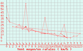 Courbe de la force du vent pour Tromso Skattora