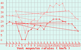 Courbe de la force du vent pour Lyon - Bron (69)