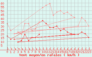 Courbe de la force du vent pour Nmes - Garons (30)