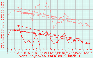 Courbe de la force du vent pour Altier (48)