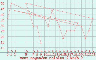 Courbe de la force du vent pour Cabo Carvoeiro