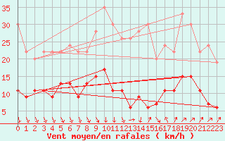 Courbe de la force du vent pour Nmes - Courbessac (30)