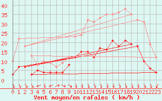 Courbe de la force du vent pour Saint-Etienne (42)