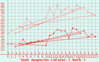 Courbe de la force du vent pour Avignon (84)