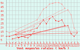 Courbe de la force du vent pour Valence (26)