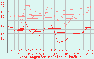 Courbe de la force du vent pour Jungfraujoch (Sw)