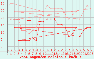 Courbe de la force du vent pour Chambry / Aix-Les-Bains (73)