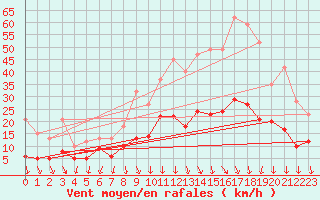 Courbe de la force du vent pour Saint-Etienne (42)