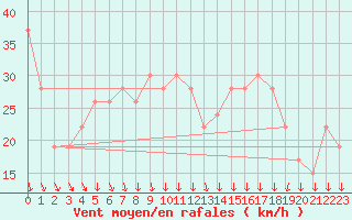 Courbe de la force du vent pour Paganella