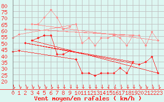 Courbe de la force du vent pour Mont-Aigoual (30)