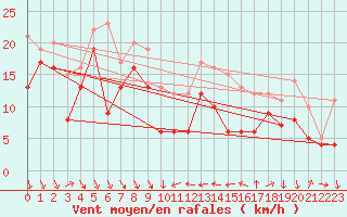 Courbe de la force du vent pour Alistro (2B)