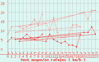 Courbe de la force du vent pour Braunlage