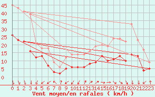 Courbe de la force du vent pour Cap Ferret (33)