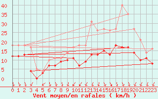 Courbe de la force du vent pour Cognac (16)