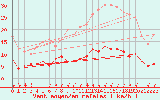 Courbe de la force du vent pour Langres (52) 