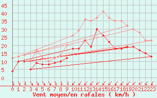 Courbe de la force du vent pour Seehausen