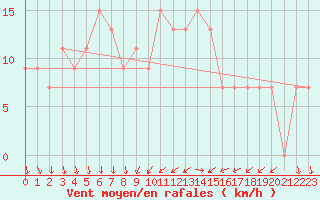 Courbe de la force du vent pour El Golea