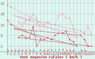 Courbe de la force du vent pour Chargey-les-Gray (70)