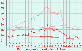 Courbe de la force du vent pour Cerisy la Salle (50)