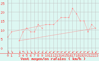Courbe de la force du vent pour Sfax El-Maou