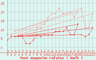 Courbe de la force du vent pour Nancy - Ochey (54)