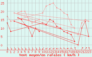 Courbe de la force du vent pour Alistro (2B)