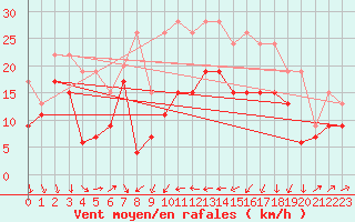 Courbe de la force du vent pour Alistro (2B)