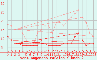 Courbe de la force du vent pour Chteaudun (28)