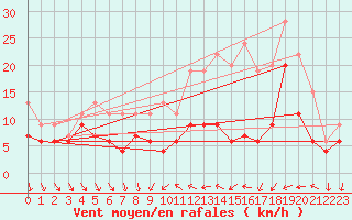 Courbe de la force du vent pour Dijon / Longvic (21)