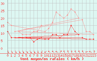 Courbe de la force du vent pour Dijon / Longvic (21)