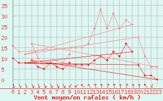 Courbe de la force du vent pour Dijon / Longvic (21)