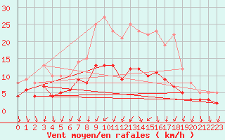 Courbe de la force du vent pour Luechow