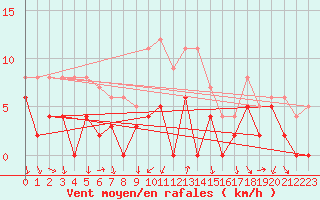 Courbe de la force du vent pour Bourg-Saint-Maurice (73)