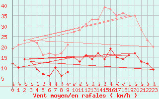 Courbe de la force du vent pour Saint-Martin-du-Mont (21)