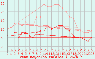 Courbe de la force du vent pour Boizenburg