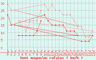 Courbe de la force du vent pour Solenzara - Base arienne (2B)