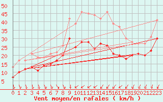 Courbe de la force du vent pour Cap de la Hague (50)