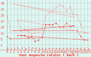 Courbe de la force du vent pour Perpignan (66)