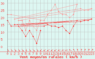 Courbe de la force du vent pour Alistro (2B)