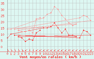 Courbe de la force du vent pour Wielenbach (Demollst