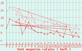 Courbe de la force du vent pour Aubenas - Lanas (07)