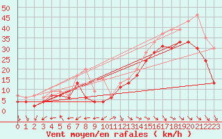 Courbe de la force du vent pour Ile de R - Saint-Clment-des-Baleines (17)