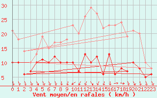 Courbe de la force du vent pour Villacoublay (78)