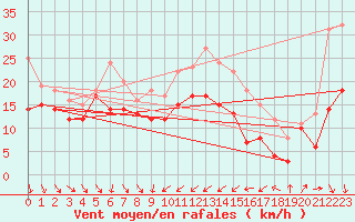 Courbe de la force du vent pour Alistro (2B)