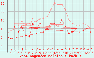 Courbe de la force du vent pour Porquerolles (83)