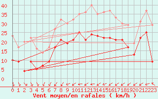 Courbe de la force du vent pour Eisenach