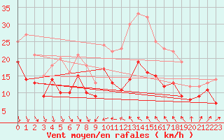 Courbe de la force du vent pour Alistro (2B)