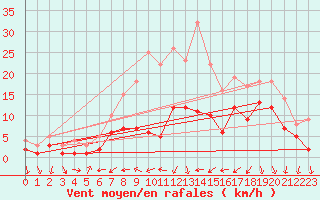 Courbe de la force du vent pour Leinefelde